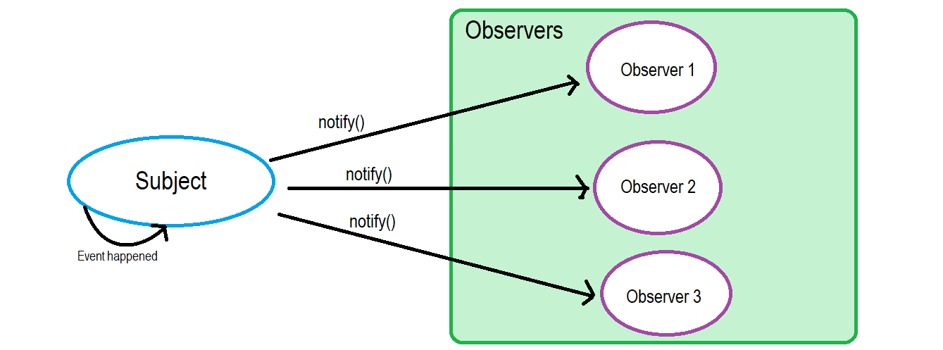 observer-pattern-vs-pub-sub-pattern-image-0